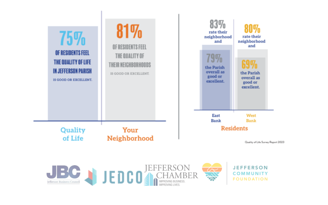 Quality of Life in Jefferson Parish Rated Excellent or Good by 75% in Recent Survey